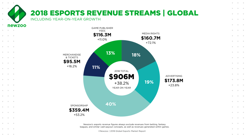Esports Revenues Streams 2018
