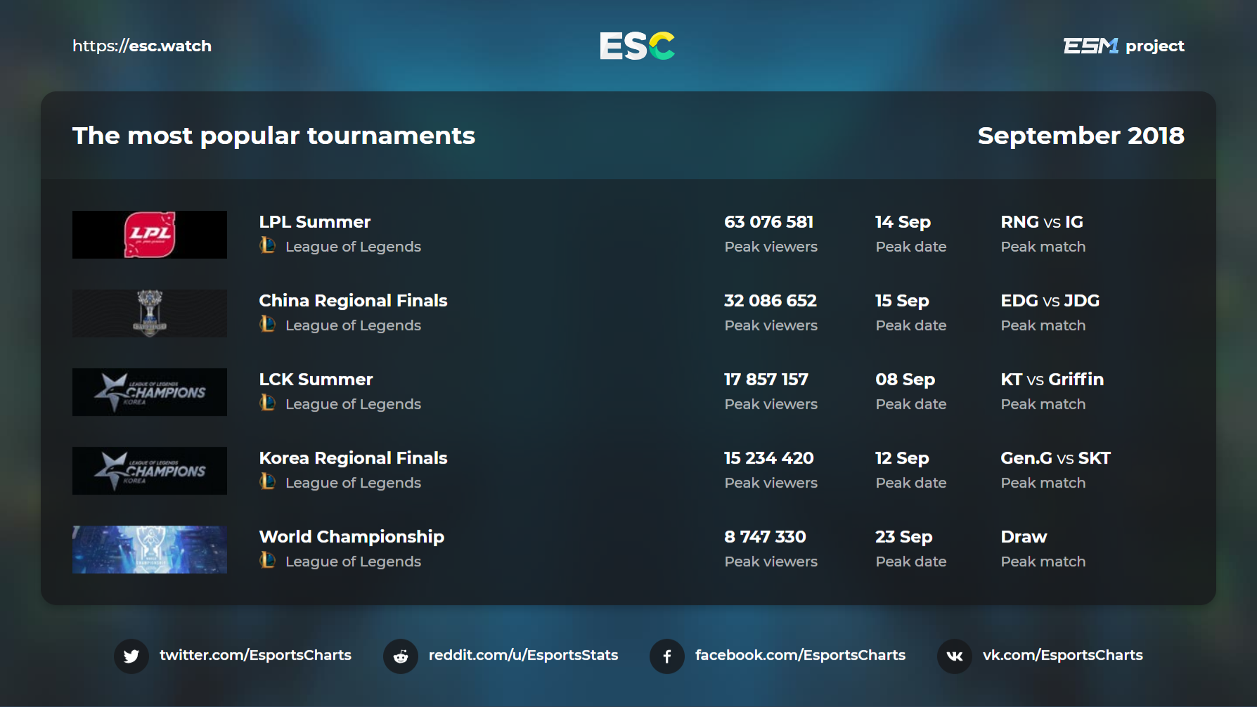 The most popular tournaments of September 2018